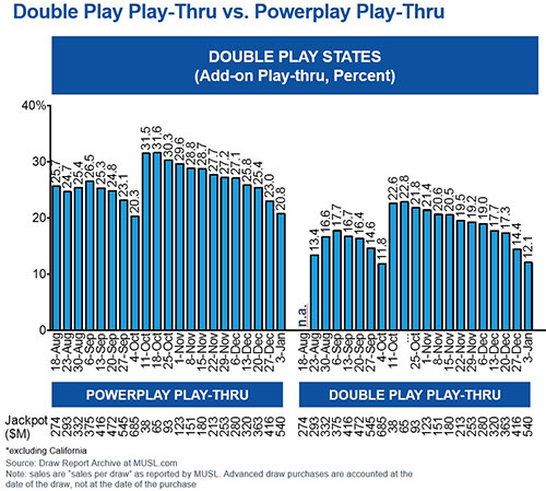 Double Play Play-Thru vs. Powerplay Play-Thru