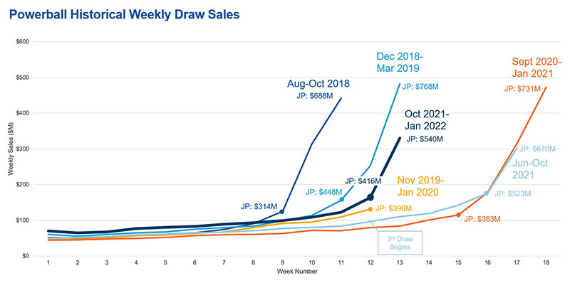 Powerball Historical Weekly Draw Sales Chart